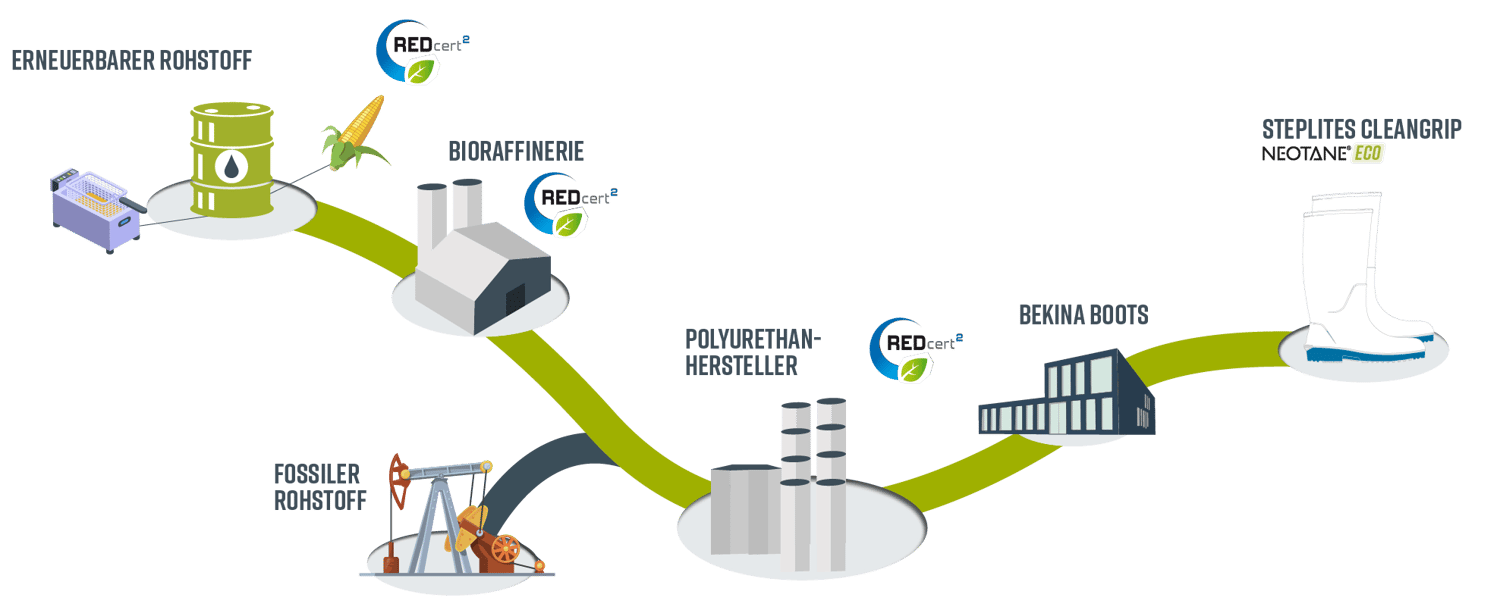 BekinaBoots_NeotaneEco_Biomassbalance_route_DE