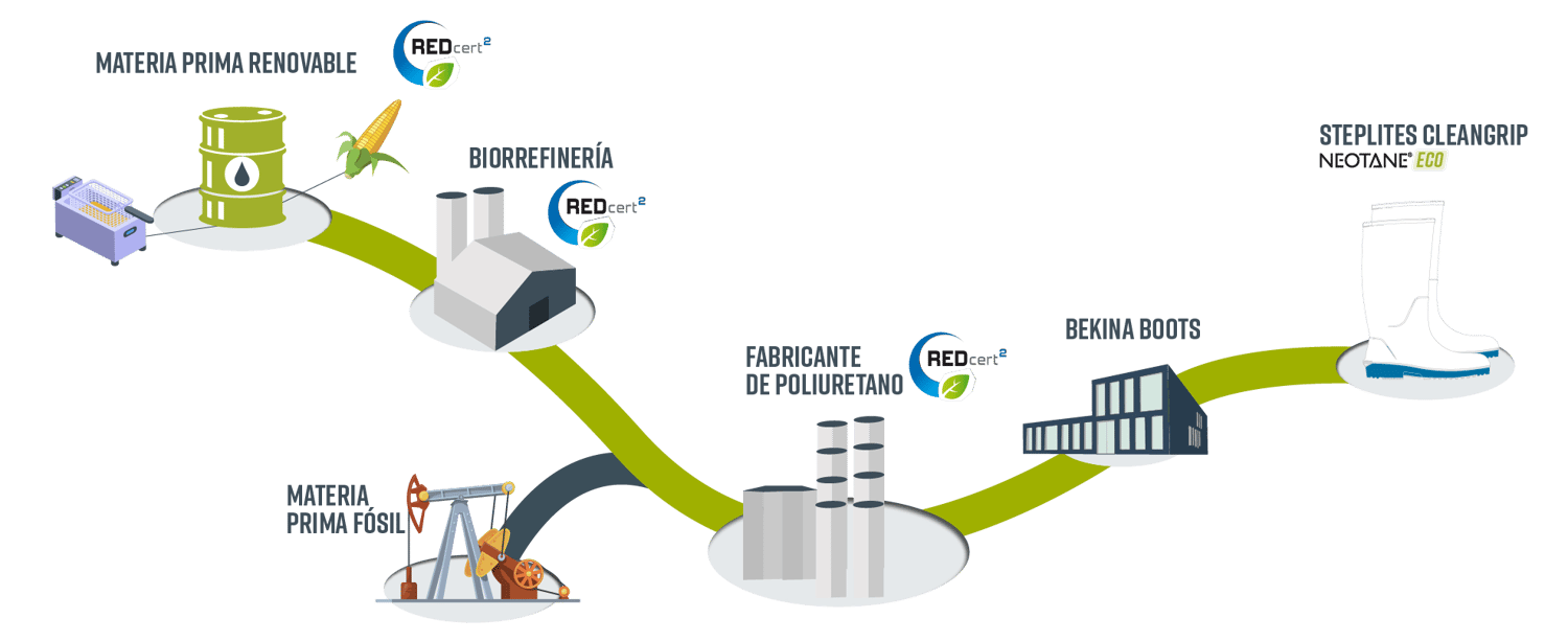 BekinaBoots_NeotaneEco_Biomassbalance_route_ES BekinaBoots_NeotaneEco_Biomassbalance_route_ES