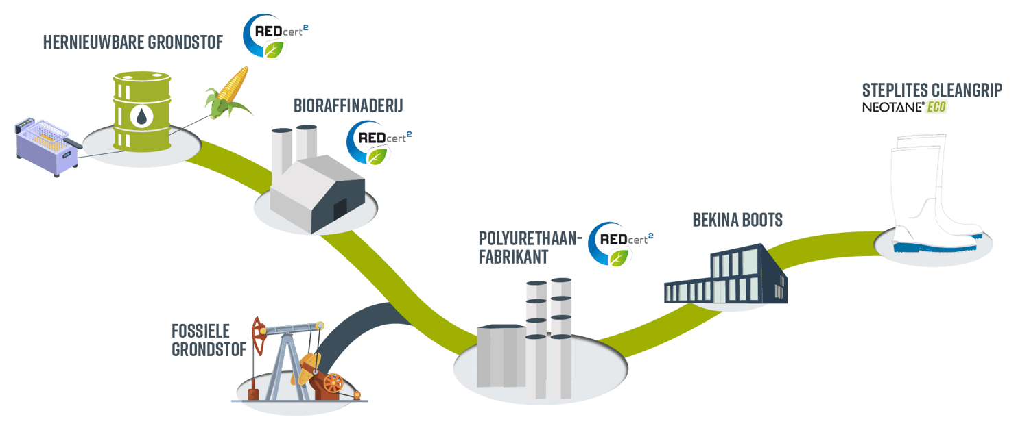 BekinaBoots_NeotaneEco_Biomassbalance_route_NL